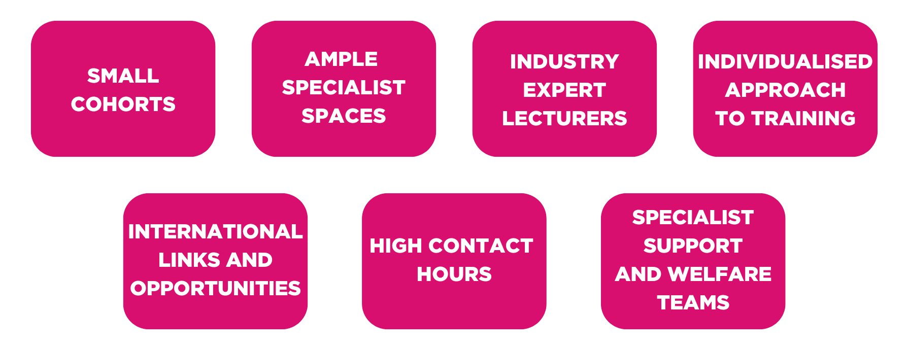 What to expect, boxes read: 1) small cohorts 2) ample specialist spaces 3) industry experts as lecturers 4) individualised approach to training 5) international links and opportunities 6) High contact hours 7) specialist support and welfare teams